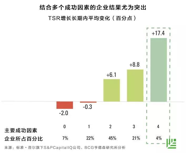 12年数据分析、300家公司研究，告诉你企业转型成功的5个关键法则