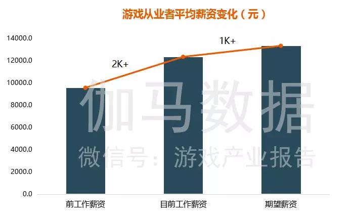 《游戏人才薪资报告》：互联网行业中排第一，跳槽一次平均涨薪29%