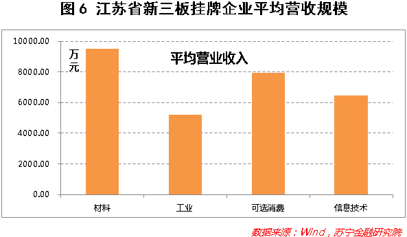 从新三板挂牌公司看江苏省产业结构状况