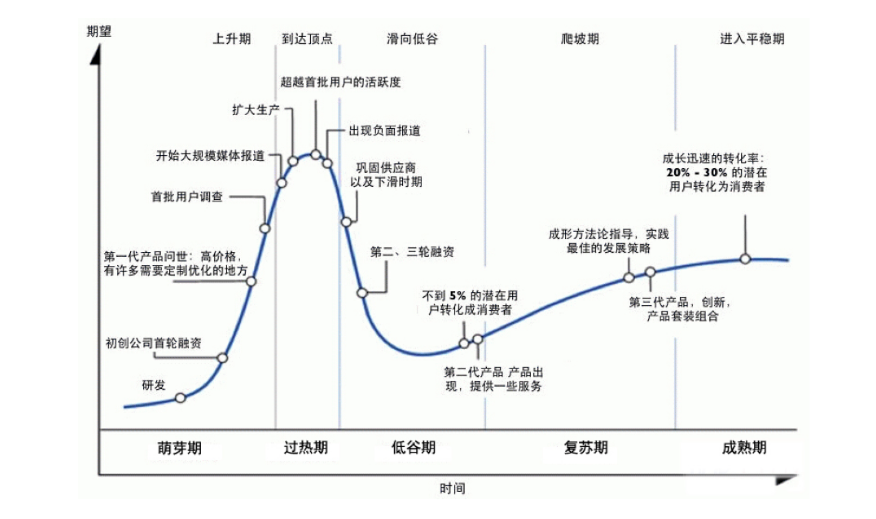 Gartner启示录：边缘智能、数字孪生会成创投新热点么？