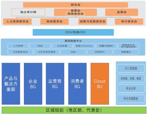 华为内部调整云业务部，升级为一级部门