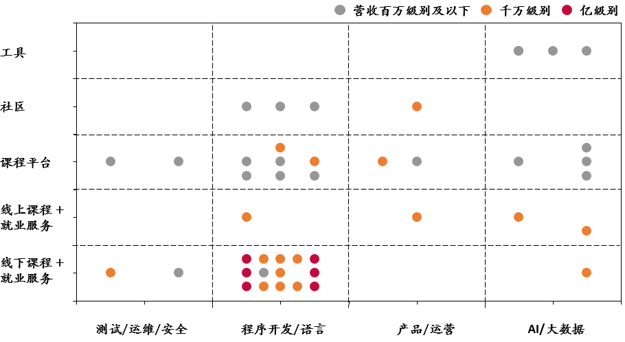 学习了上百个项目后，聊聊我所认知的泛IT职业教育市场