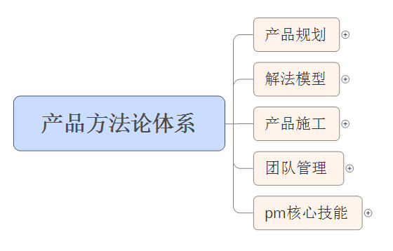 产品经理方法论体系