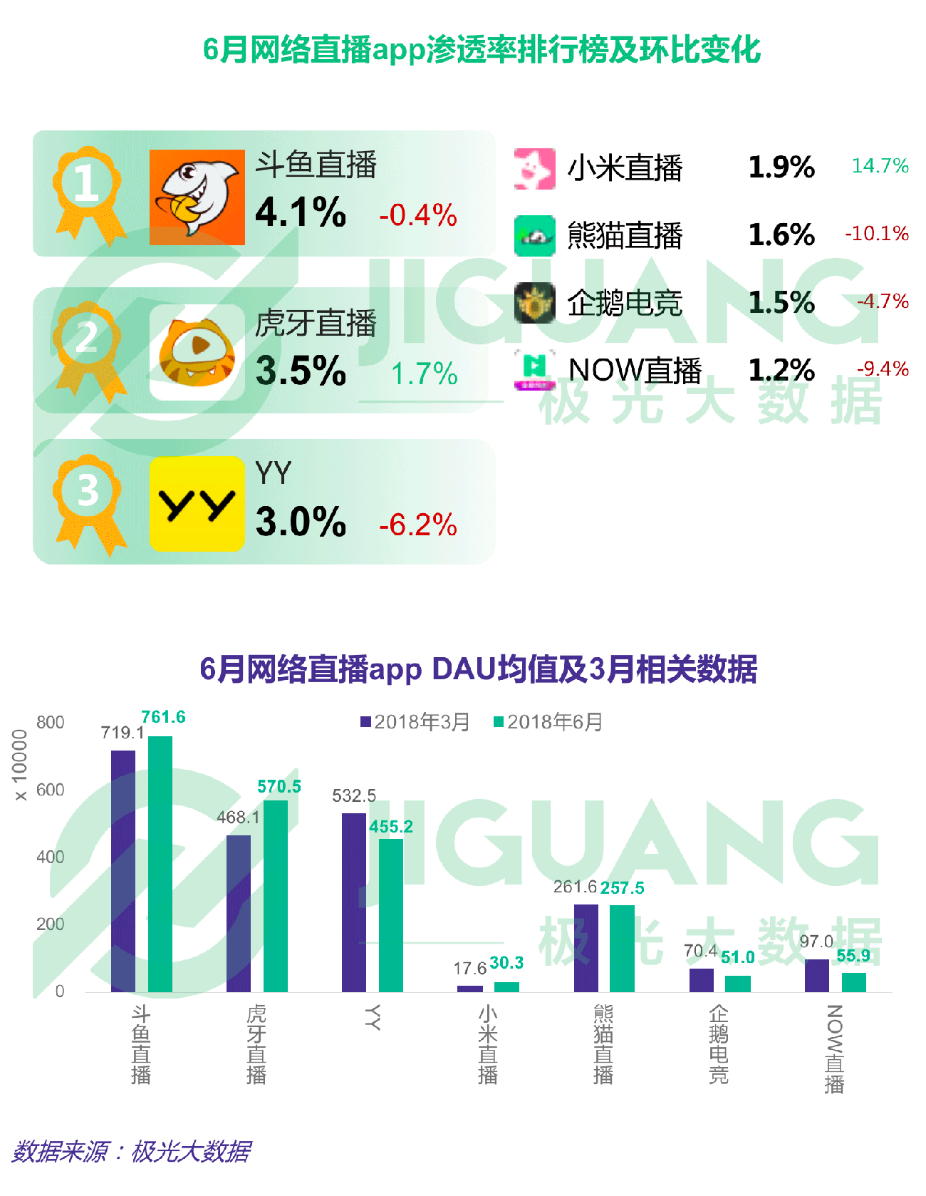 第二季度APP榜：拼多多渗透率达淘宝一半，抖音6月DAU破亿