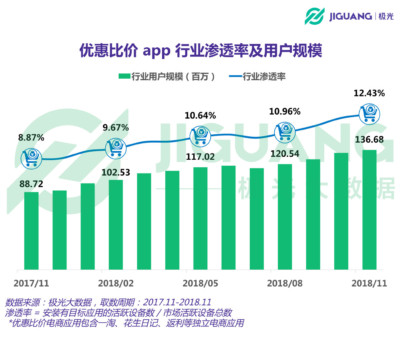 极光大数据：优惠比价app用户规模1.37亿，上海占比最高