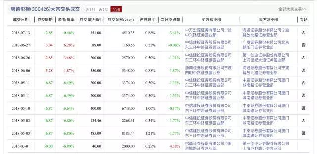 唐德影视大股东质押近满仓，赵薇范冰冰等原始股东或已套现