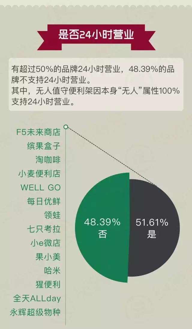 31个新零售模式盘点：加盟方式、经营品类、覆盖城市