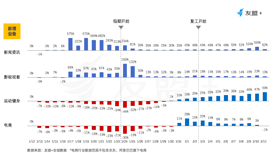 移动互联网“战疫”报告：办公通讯增长150%，旅游出行下降55%