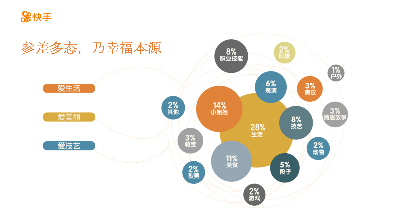 2018快手内容报告：新生代用户崛起改变社区生态