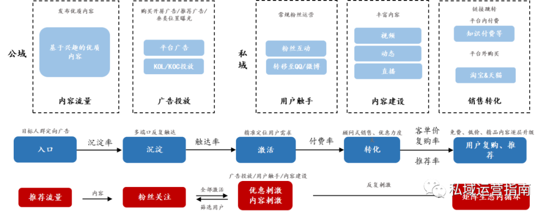 46页研究报告，告诉你微抖快红等7大平台的私域玩法