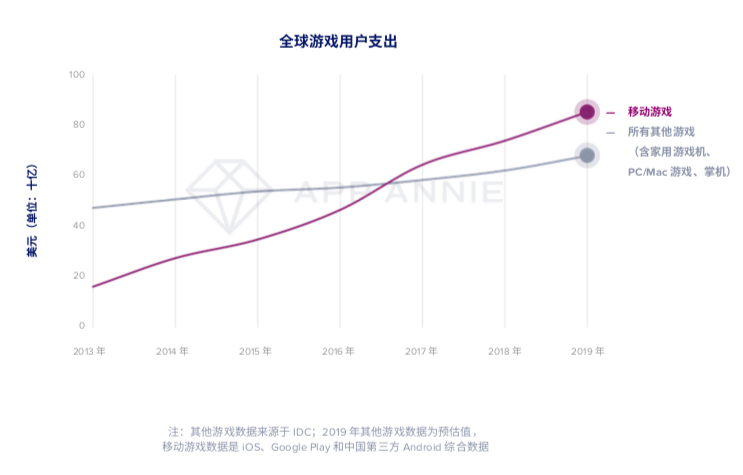 最前线 | App Annie年度预测报告出炉：移动仍是全球趋势，中国公司出海凶猛