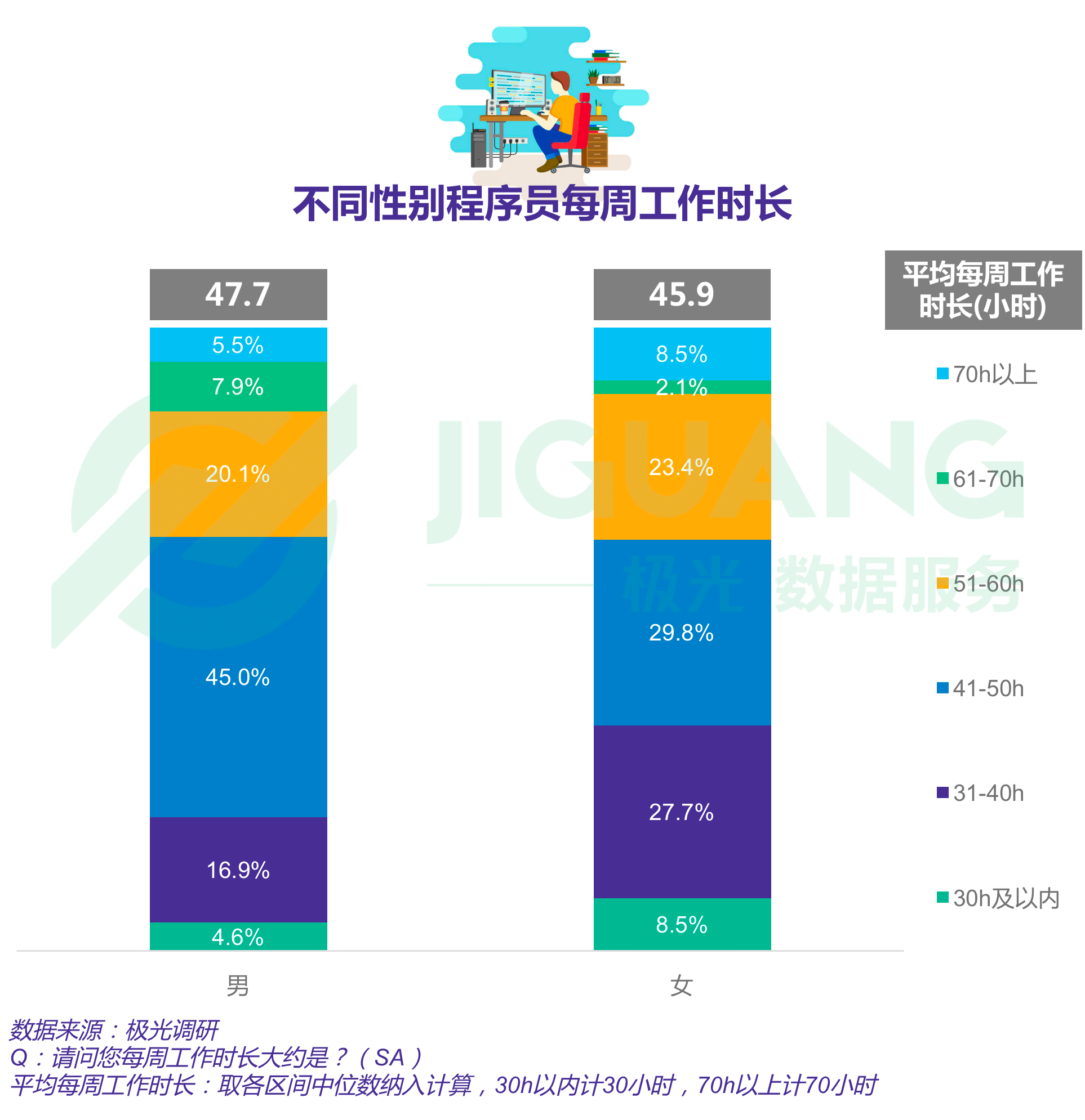 报告显示四成程序员依旧单身，一线城市程序员超七成仍在租房住