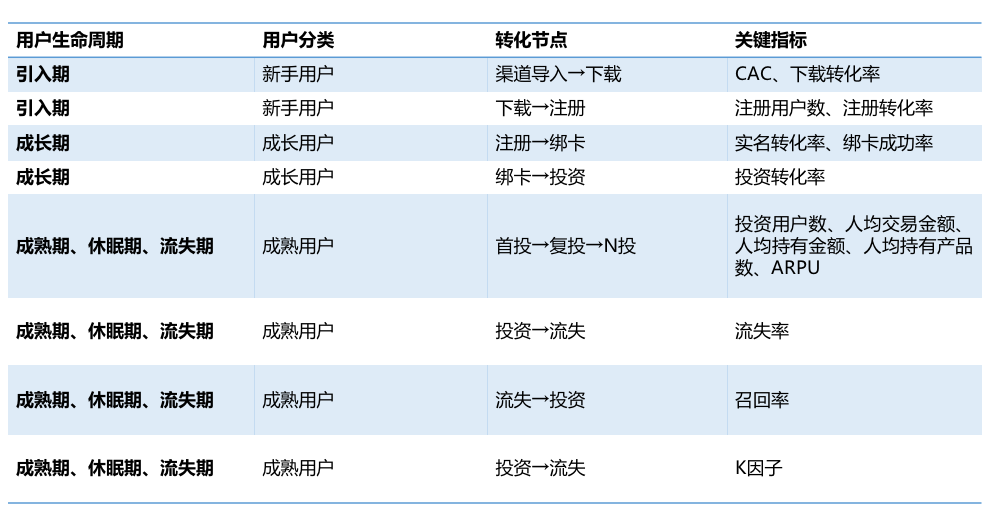 一文详解互金用户生命周期管理的完整方法论