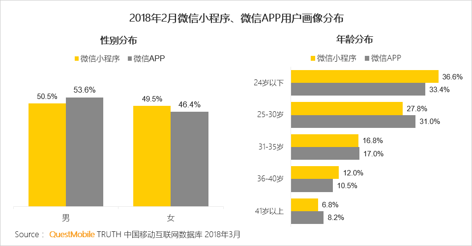 还在说互联网下半场？微信小程序、终端入口、用户下沉带来新流量