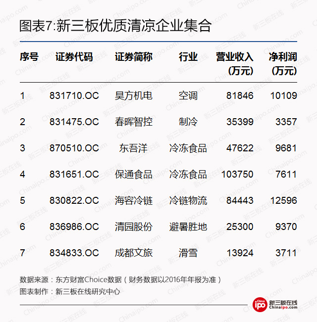 高温预警！新三板这些公司给你“清凉一夏”