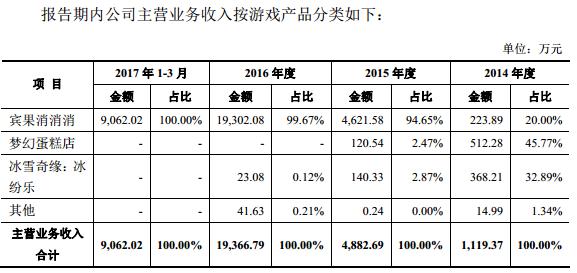 消除类游戏复活：乐元素、柠檬微趣打完官司再拼IPO