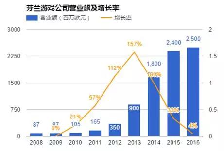 芬兰游戏产业五大最新趋势：下一波高速增长的新引擎也许就在这里