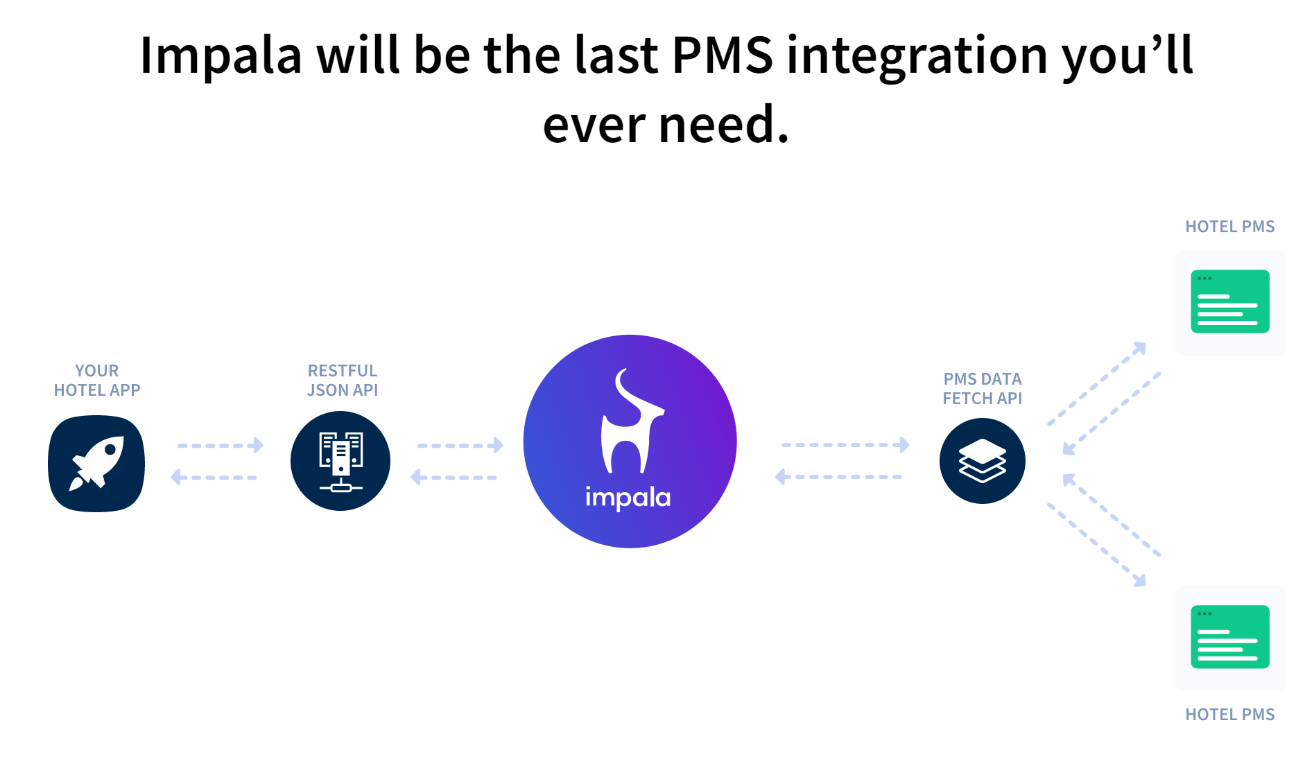 英国科技公司「Impala」获得 2000 万美元 B 轮融资，想为酒店行业提供统一 API