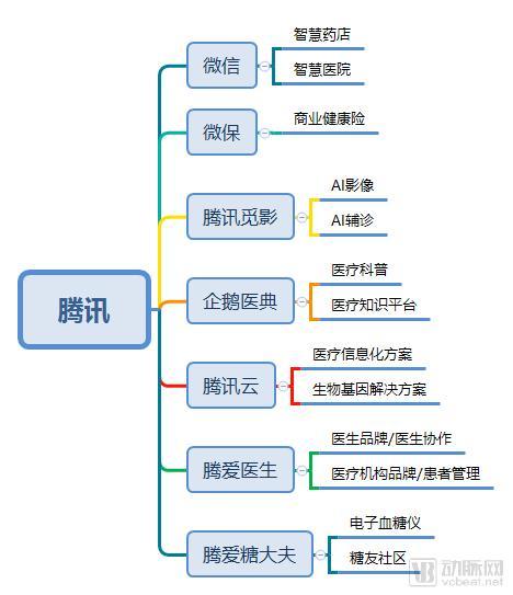 “互联网+医疗健康”趋势已定，腾讯和阿里在加紧布局，他们将扮演什么角色？