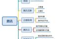 “互联网+医疗健康”趋势已定，腾讯和阿里在加紧布局，他们将扮演什么角色？