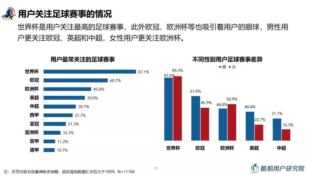 2018世界杯用户行为洞察：梅西、C罗赛前用户讨论热度最高，90%通过互联网关注世界杯