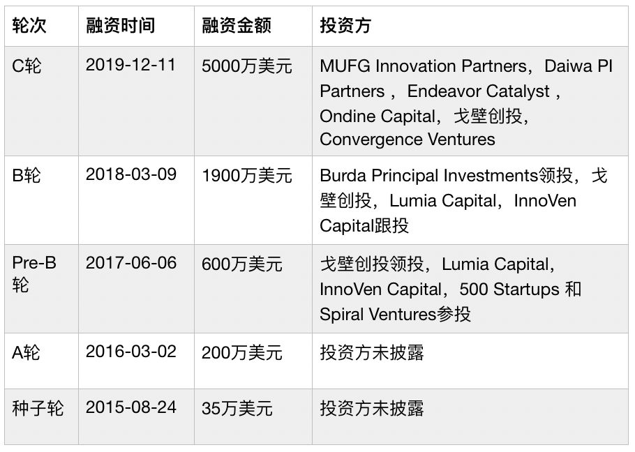 专访Carsome：东南亚二手车市场的潜力和痛点