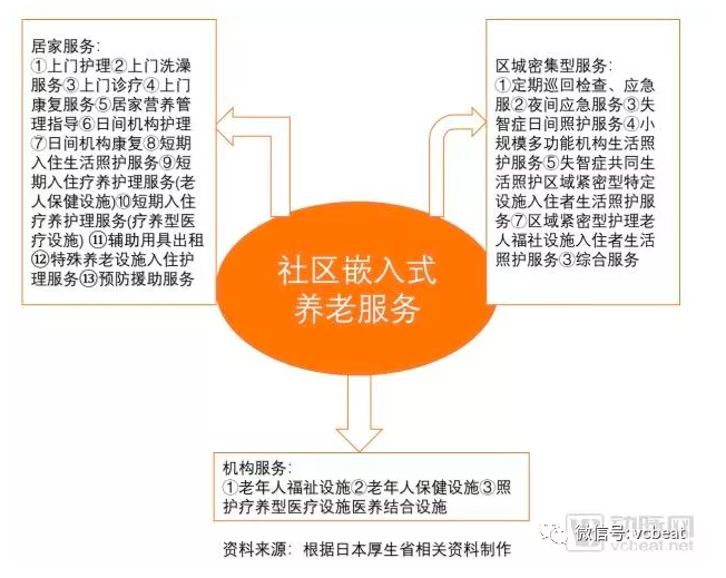 社区嵌入式养老模式分析：中国尚存5大问题，可借鉴日本30年成熟模式