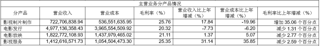 我们分析了32份年报：影视公司现金流大失血，纷纷易主