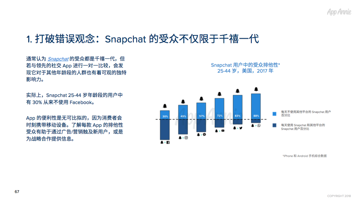 2017年全球App市场回顾：每人年均App使用时长达43 天，月均使用App近40款