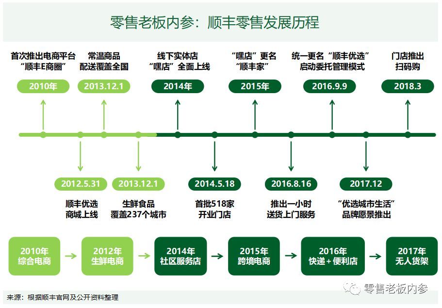 新经济NEO100 | 顺丰王卫敲不碎的零售梦