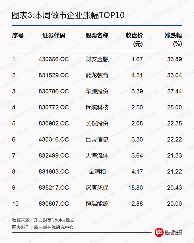 新三板周报：创新层调整名单初定，超300家挂牌企业疯抢持证董秘