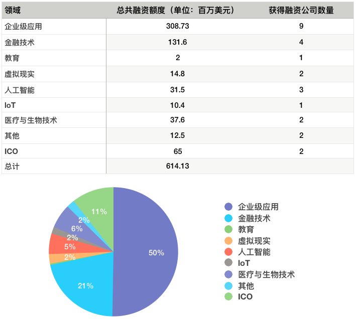 硅谷一周融资速报: 26 家公司获总计超 6.14 亿美元融资