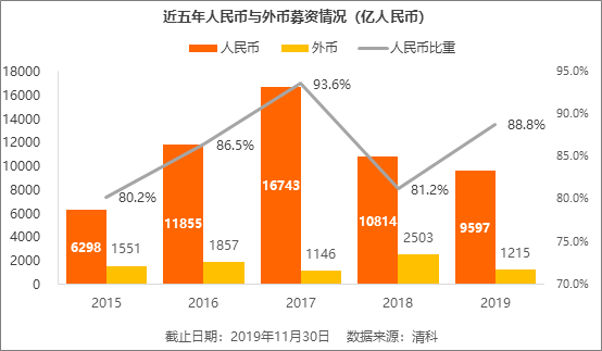 2019 募资的“马太效应”：前 20 家拿到市场过半的钱