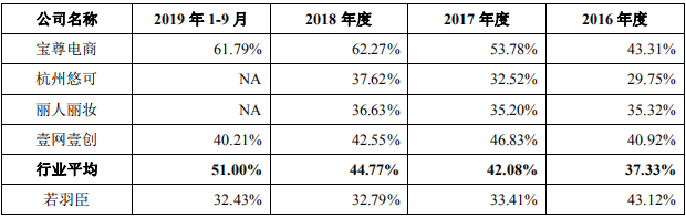 电商代运营公司若羽臣冲刺A股上市：它能否成为下一个壹网壹创