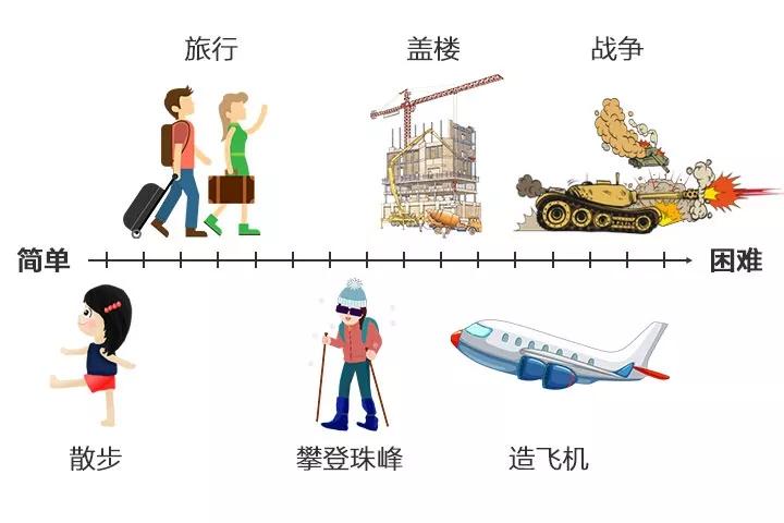 做计划，不是列一份愿望清单