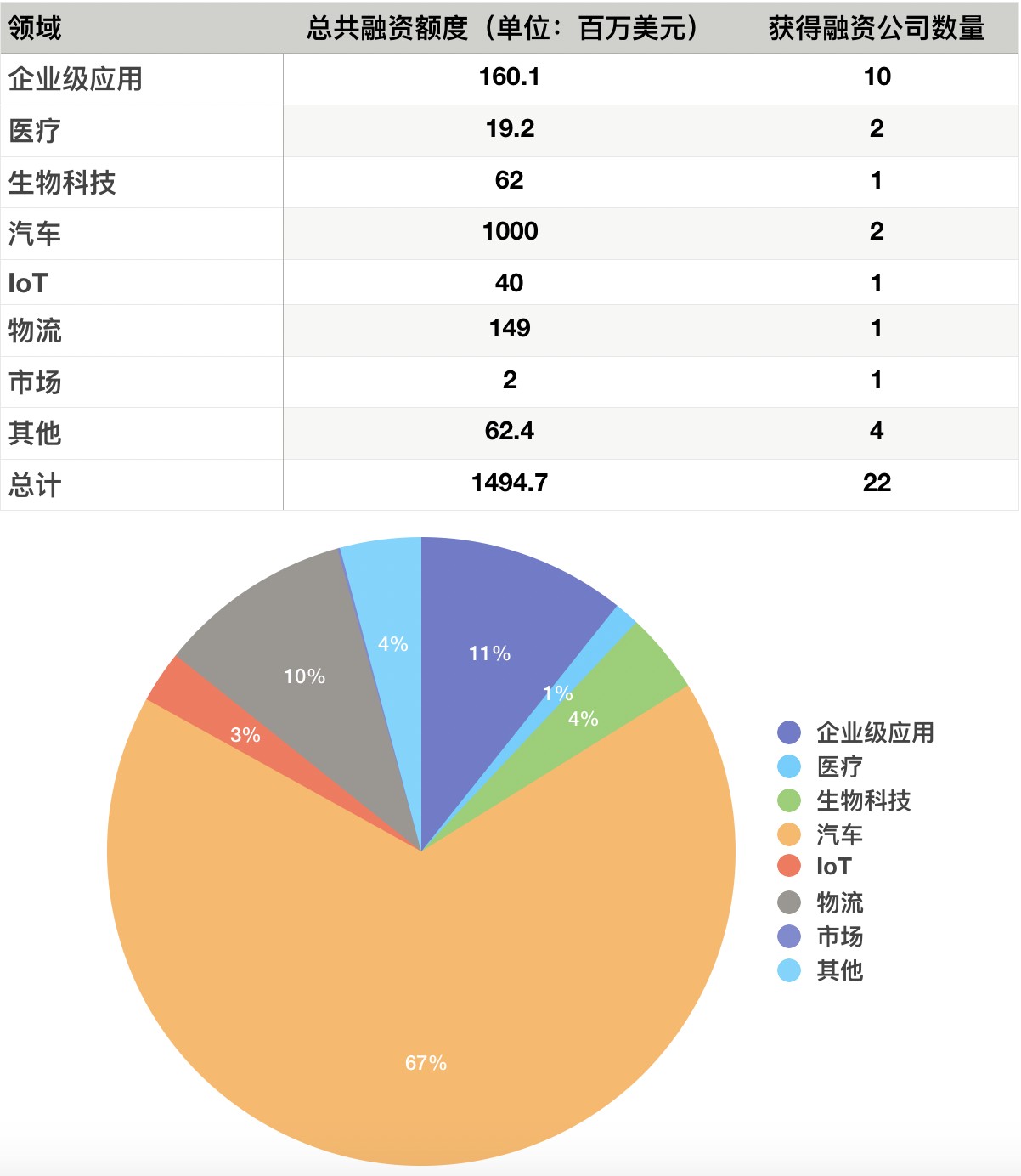 硅谷一周融资速报：22 家公司获总计超 14.94 亿美元融资