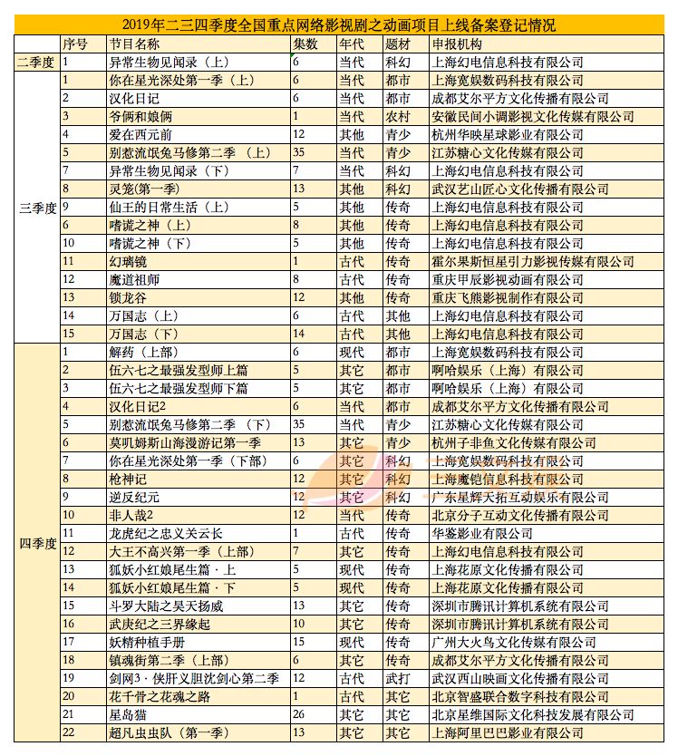 少儿向左，“动漫”向右：31部重点网络动画+90部电视动画备案