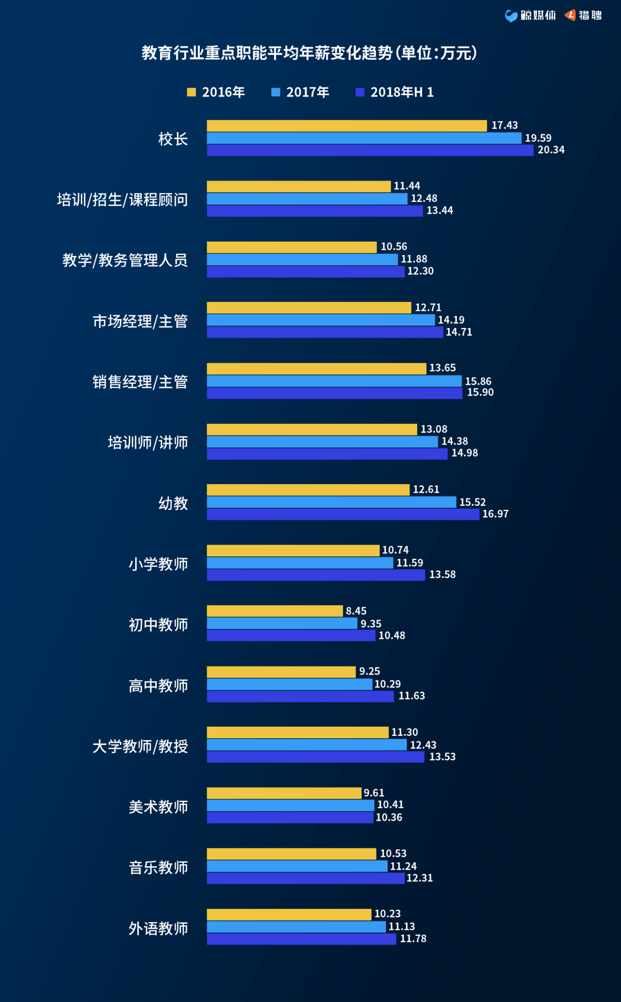 2018教育行业中高端人才大数据报告：北京平均年薪超20万