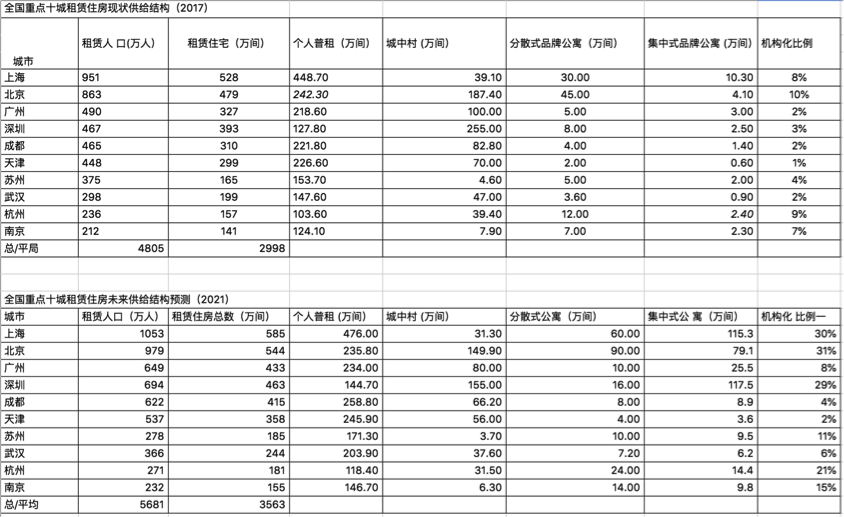 创投观察 | 供不应求？租赁市场的天平正在向消费者端倾斜