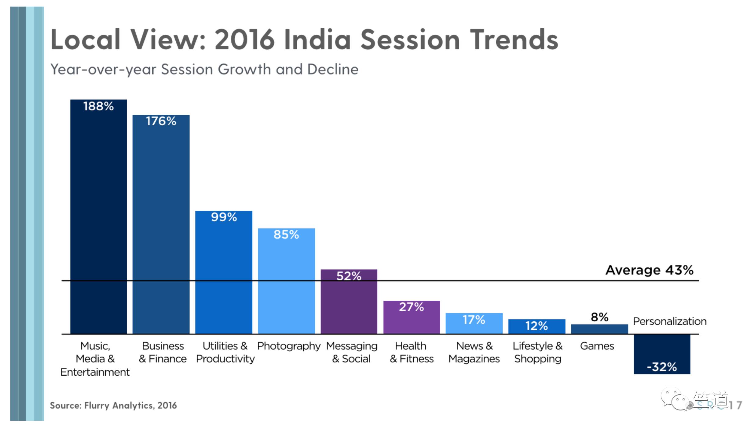 印度移动应用市场报告：年增长率达43%，娱乐类APP上涨了188%