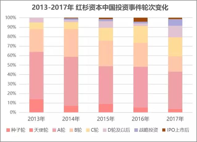 红杉中国：投出58家上市公司，超50%项目进入下一轮，捕获TMD等多家独角兽