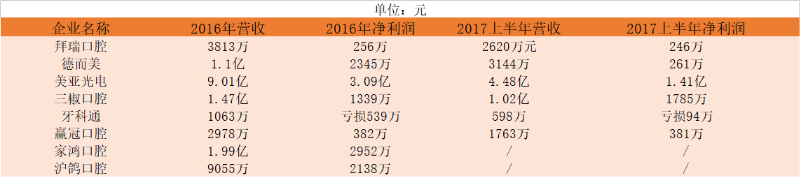 口腔医生创业正当时！资本助力连锁扩张，数字化口腔已渐至成熟