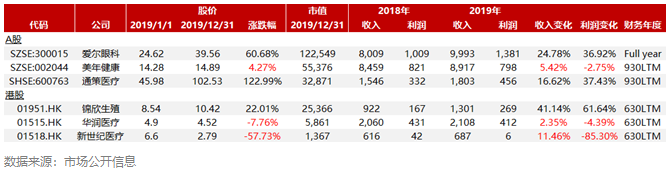 2019年医疗服务行业资本市场报告：弱周期，新起点