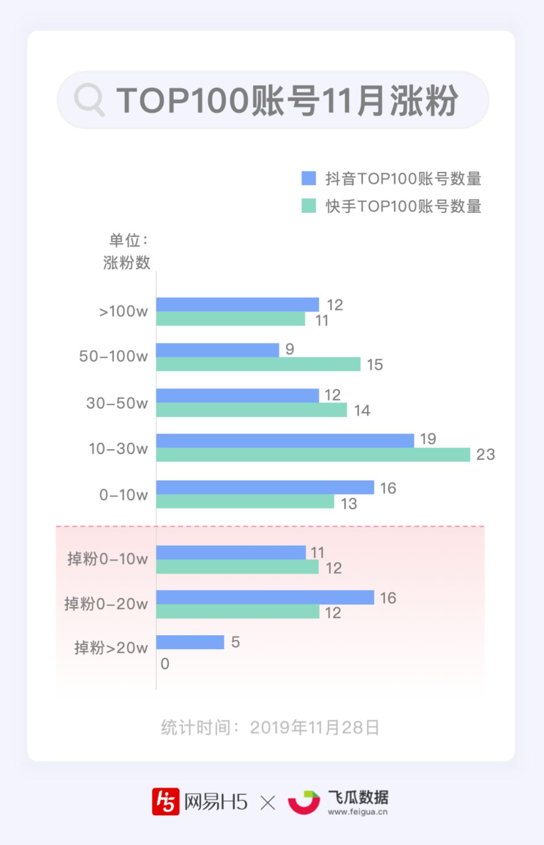 这些头部账号都有着千万以上的粉丝,但能月涨粉100万以上的账号才占一