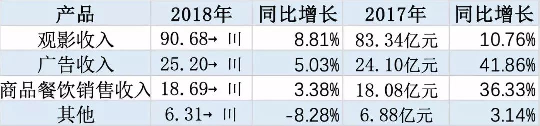 我们分析了32份年报：影视公司现金流大失血，纷纷易主