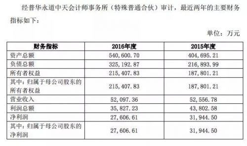 新三板重磅：估值50亿，天星被A股公司收购40%股权