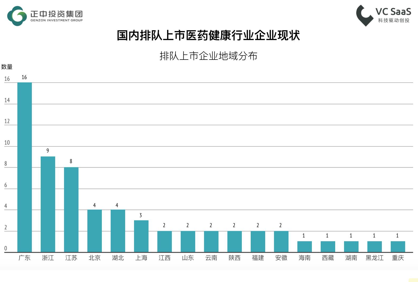 监测全球2239家医疗健康行业企业的发展数据，我们得到了此份分析报告