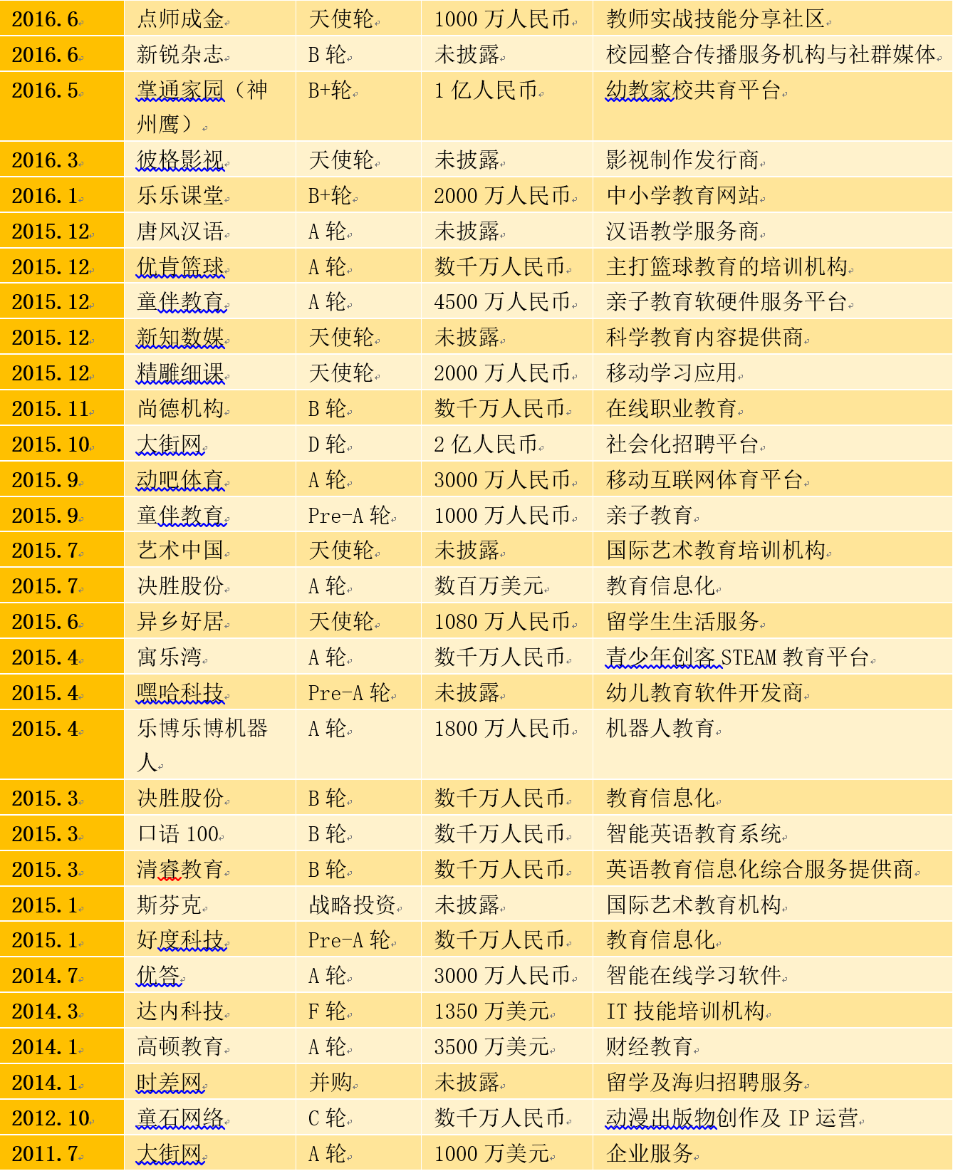 智氪研究：“保守”的新东方与“飞在天上”的好未来——教育双巨头八年战投版图