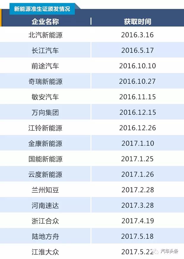 又一家获生产资质，新能源“准生证之争”再度开启？