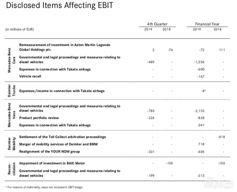 戴姆勒柴油门损失306亿，2019年净利暴跌64%，将裁撤10%管理层